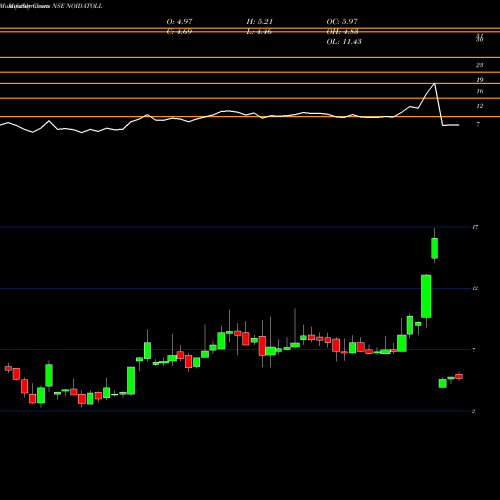 Monthly charts share NOIDATOLL Noida Toll Bridge Company Limited NSE Stock exchange 