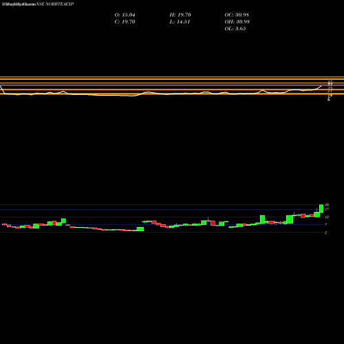 Monthly charts share NORBTEAEXP Norben Tea & Exports Limited NSE Stock exchange 