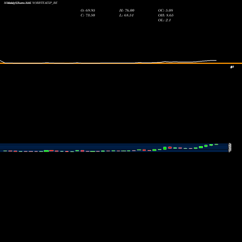 Monthly charts share NORBTEAEXP_BE Norben Tea &exports Ltd NSE Stock exchange 