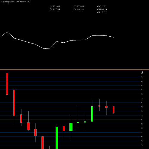 Monthly charts share NORTHARC Northern Arc Capital Ltd NSE Stock exchange 