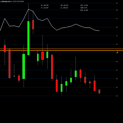Monthly charts share NOVAAGRI Nova Agritech Limited NSE Stock exchange 