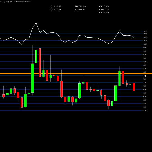 Monthly charts share NOVARTIND Novartis India NSE Stock exchange 