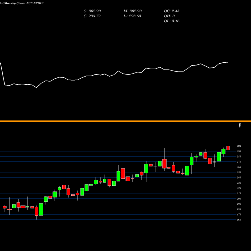 Monthly charts share NPBET Tataaml - Npbet NSE Stock exchange 