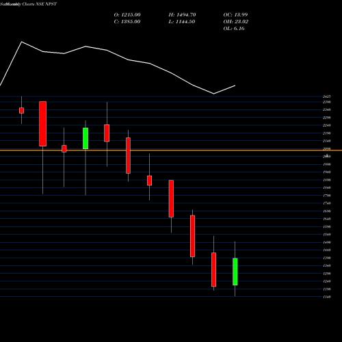 Monthly charts share NPST Network People Srv Tech L NSE Stock exchange 