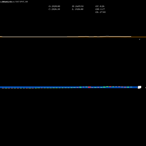 Monthly charts share NPST_SM Network People Srv Tech L NSE Stock exchange 