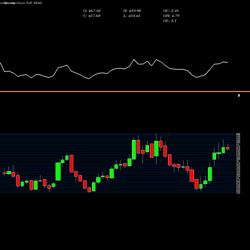 Monthly charts share NRAIL N R Agarwal Inds Ltd NSE Stock exchange 