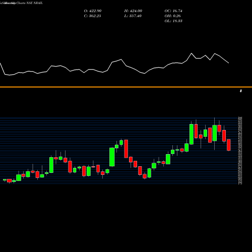 Monthly charts share NRAIL N R Agarwal Inds Ltd NSE Stock exchange 