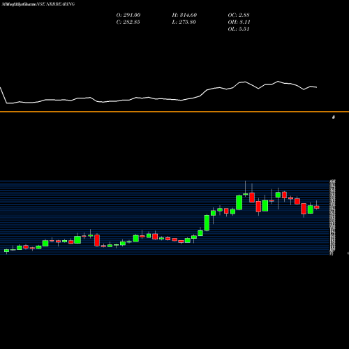 Monthly charts share NRBBEARING NRB Bearing Limited NSE Stock exchange 