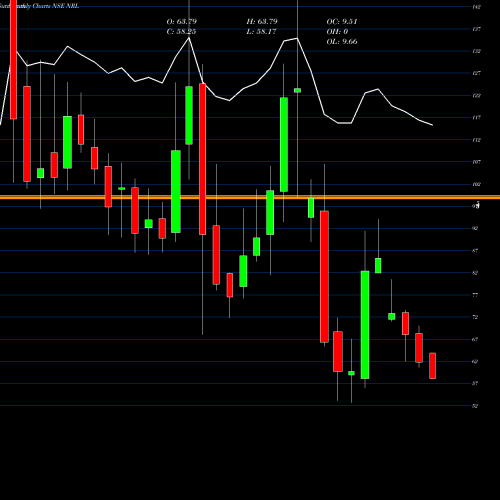 Monthly charts share NRL Nupur Recyclers Limited NSE Stock exchange 