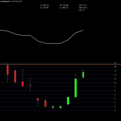 Monthly charts share NRL_BE Nupur Recyclers Limited NSE Stock exchange 