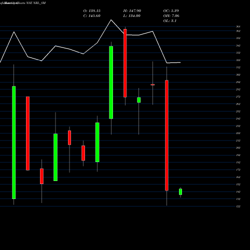Monthly charts share NRL_SM Nupur Recyclers Limited NSE Stock exchange 