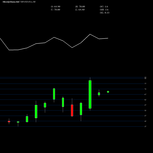 Monthly charts share NRVANDANA_SM N R Vandana Tex Ind Ltd NSE Stock exchange 