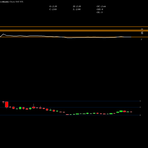 Monthly charts share NTL Neueon Towers Limited NSE Stock exchange 