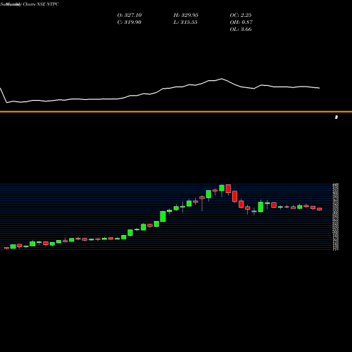 Monthly charts share NTPC NTPC Limited NSE Stock exchange 