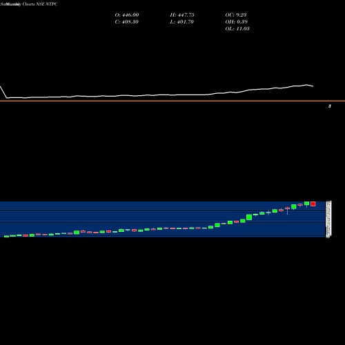 Monthly charts share NTPC NTPC Limited NSE Stock exchange 