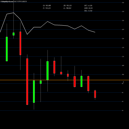 Monthly charts share NTPCGREEN Ntpc Green Energy Limited NSE Stock exchange 