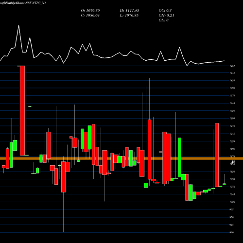 Monthly charts share NTPC_N1 8.41%s-r-ncd Series 1a NSE Stock exchange 