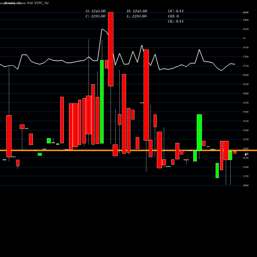 Monthly charts share NTPC_N2 8.48%s-r-ncd Series 2a NSE Stock exchange 