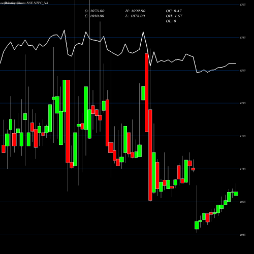 Monthly charts share NTPC_N4 8.66%s-r-ncd Series 1b NSE Stock exchange 