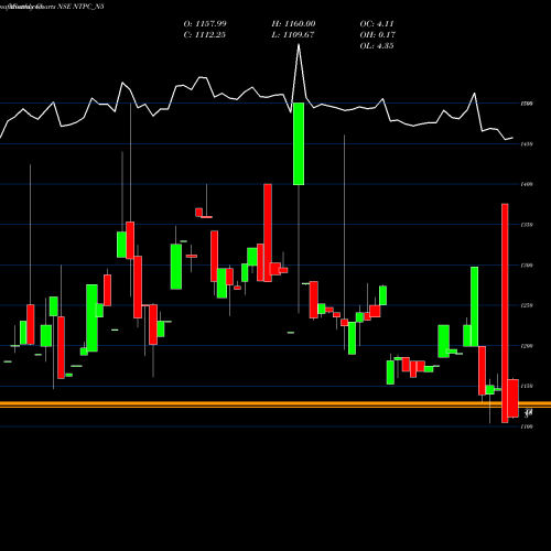 Monthly charts share NTPC_N5 8.73%s-r-ncd Series 2b NSE Stock exchange 