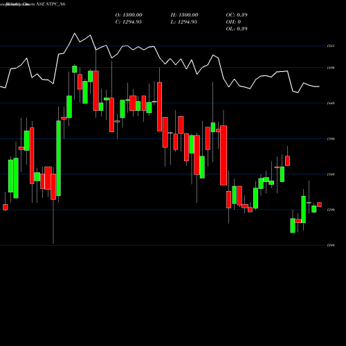 Monthly charts share NTPC_N6 8.91%s-r-ncd Series 3b NSE Stock exchange 