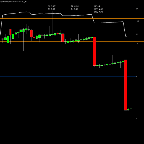 Monthly charts share NTPC_N7 8.49% Sec Non-cum Red Ncd NSE Stock exchange 