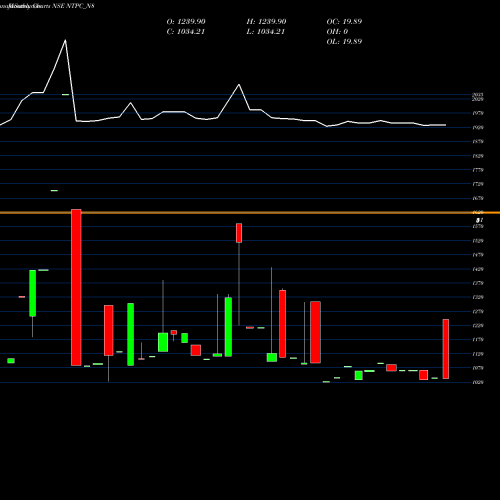 Monthly charts share NTPC_N8 Tfb 7.11% 2025 Sr. 1a NSE Stock exchange 