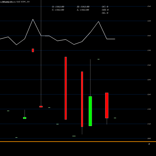 Monthly charts share NTPC_N9 Tfb 7.28% 2030 Sr. 2a NSE Stock exchange 