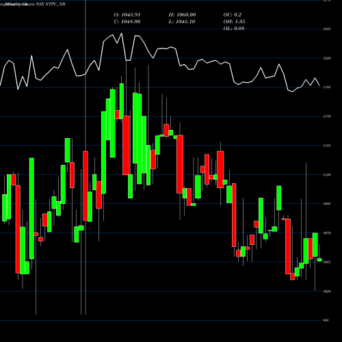 Monthly charts share NTPC_NB Tfb 7.36% 2025 Sr. 1b NSE Stock exchange 