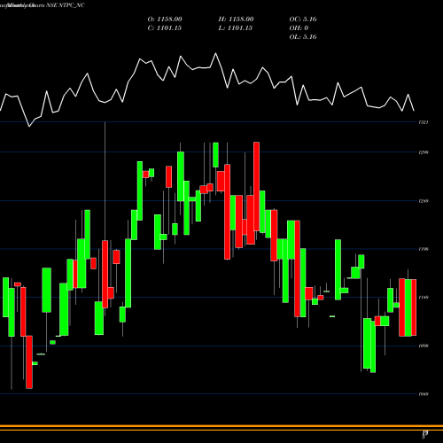 Monthly charts share NTPC_NC Tfb 7.53% 2030 Sr. 2b NSE Stock exchange 