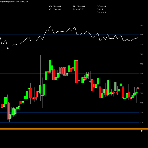 Monthly charts share NTPC_ND Tfb 7.62% 2035 Sr. 3b NSE Stock exchange 