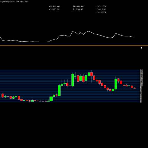 Monthly charts share NUCLEUS Nucleus Software Exports Limited NSE Stock exchange 