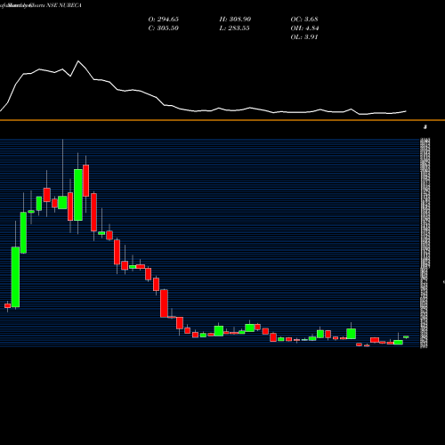 Monthly charts share NURECA Nureca Limited NSE Stock exchange 