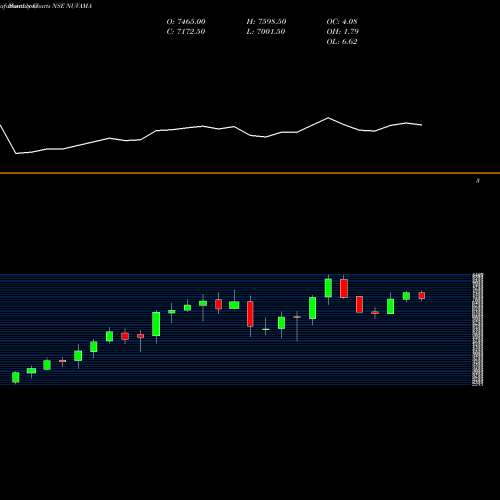 Monthly charts share NUVAMA Nuvama Wealth Manage Ltd NSE Stock exchange 