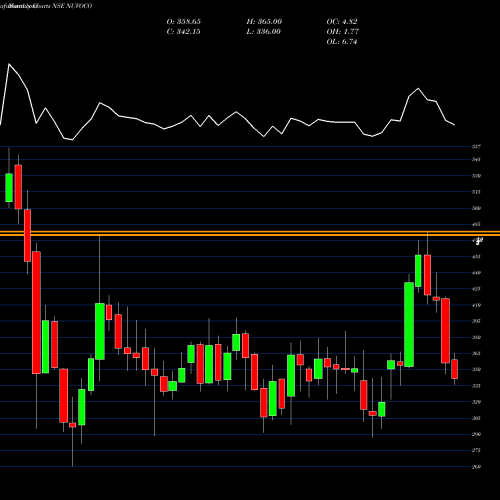 Monthly charts share NUVOCO Nuvoco Vistas Corp Ltd NSE Stock exchange 