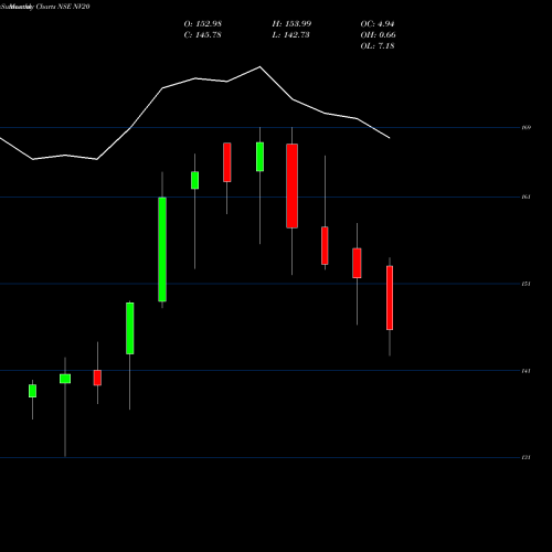 Monthly charts share NV20 Nifty50 Value 20 NSE Stock exchange 