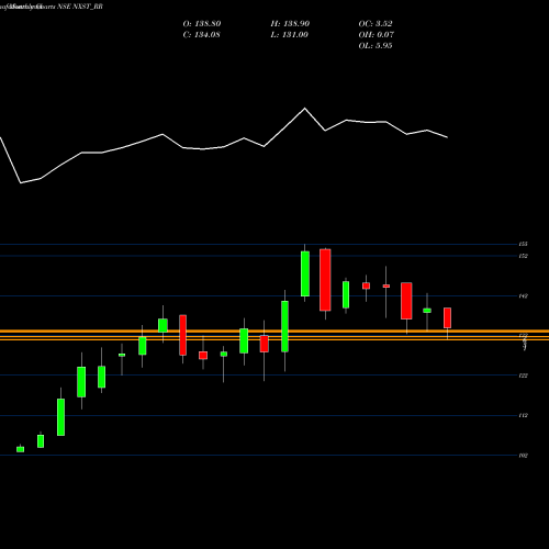 Monthly charts share NXST_RR Nexus Select Trust NSE Stock exchange 