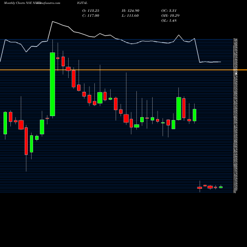 Monthly charts share NXTDIGITAL Nxtdigital Limited NSE Stock exchange 