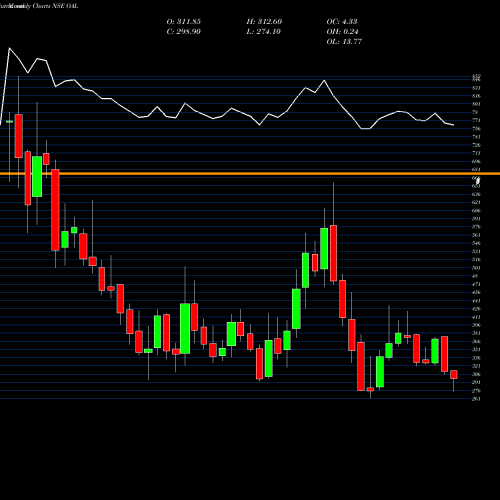 Monthly charts share OAL Oriental Aromatics Ltd NSE Stock exchange 