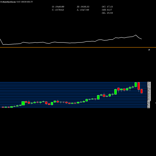 Monthly charts share OBEROIRLTY Oberoi Realty Limited NSE Stock exchange 