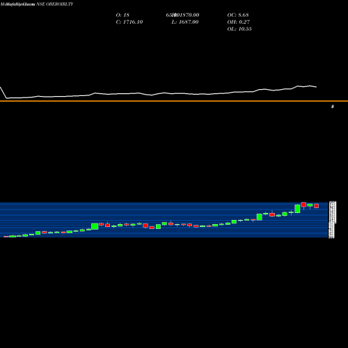 Monthly charts share OBEROIRLTY Oberoi Realty Limited NSE Stock exchange 