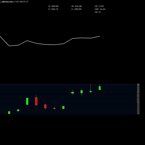 Monthly charts share OBSCP_ST Obsc Perfection Limited NSE Stock exchange 