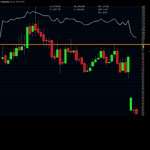 Monthly charts share OCCL Oriental Carbn & Chem Ltd NSE Stock exchange 