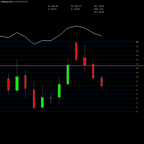 Monthly charts share OCCLLTD Occl Limited NSE Stock exchange 