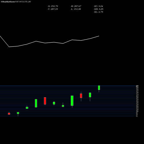 Monthly charts share OCCLLTD_BE Occl Limited NSE Stock exchange 