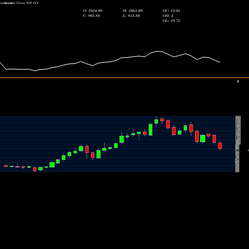 Monthly charts share OCL OCL India Limited NSE Stock exchange 