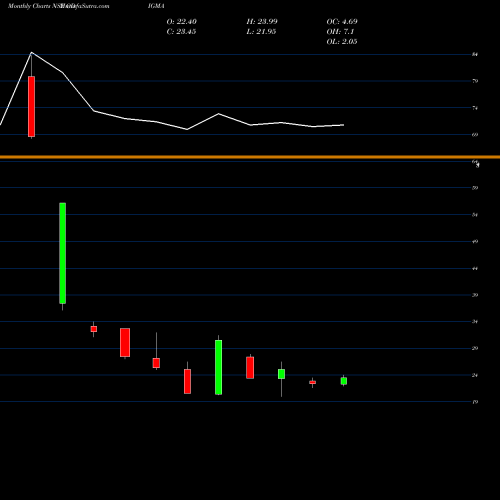 Monthly charts share ODIGMA Odigma Consultancy Sol L NSE Stock exchange 