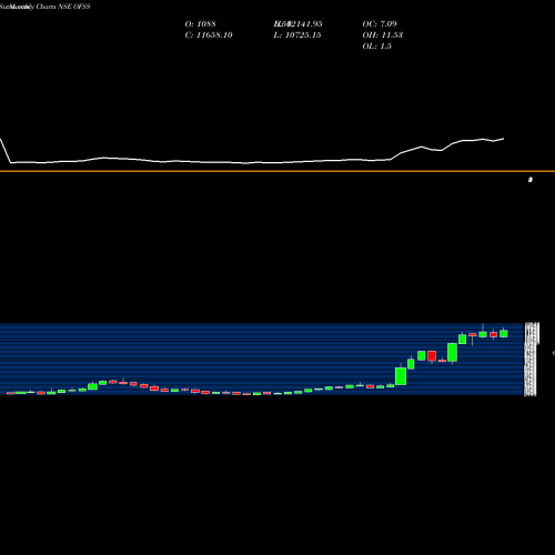 Monthly charts share OFSS Oracle Financial Services Software Limited NSE Stock exchange 