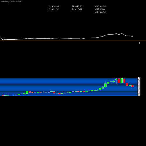 Monthly charts share OIL Oil India Limited NSE Stock exchange 