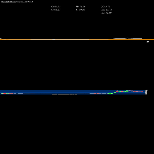 Monthly charts share OILCOUNTUB Oil Country Tubular Limited NSE Stock exchange 